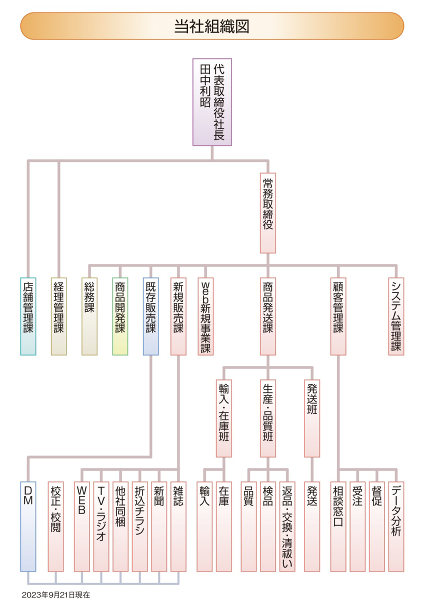 組織図